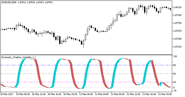 Fig1. Indicator Stochastic_Chaikins_Volatility