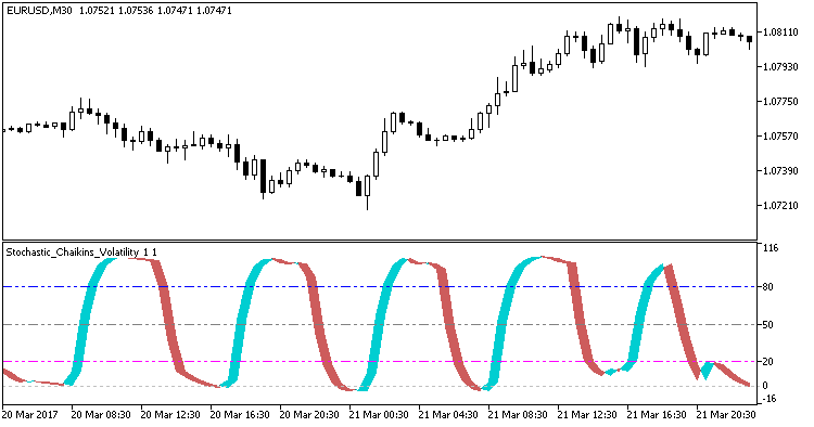 Abb.1. Der Stochastic_Chaikins_Volatility Indikator