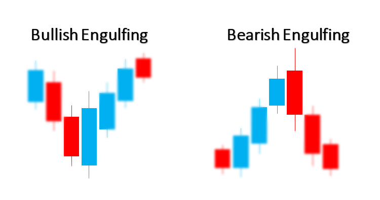 Scopri Prima Quando Cambia il Trend: Engulfing Bullish e Bearish!