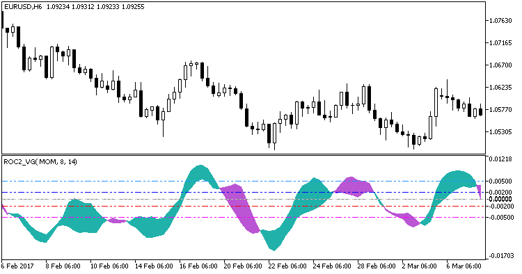 Fig. 1. The XROC2_VG indicator