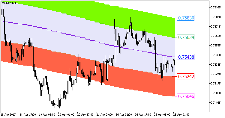 Fig. 1. The XMA_KLx5_Cloud_HTF indicator