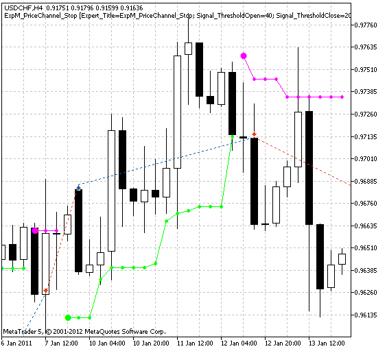 Fig.1. Deals examples on the chart