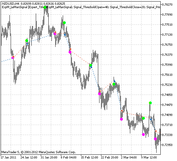 Abb.1. Handelsbeispiele am Chart