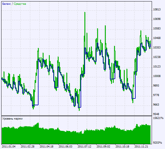 Abb.2. Chart mit Testergebnissen