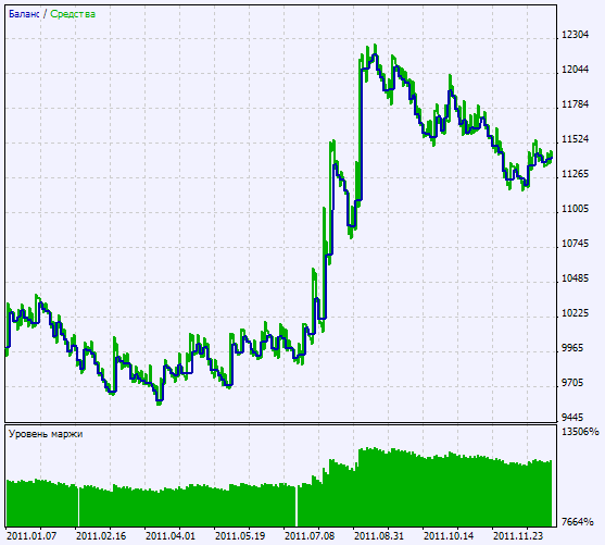 Abb.2. Chart mit Testergebnissen