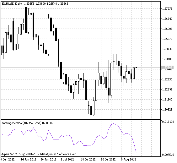 Рис.1 Индикатор AverageSizeBar