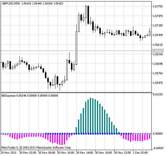 Indicador BBSqueeze