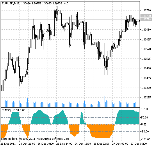 Chande Momentum Oscillator (CMO)指標