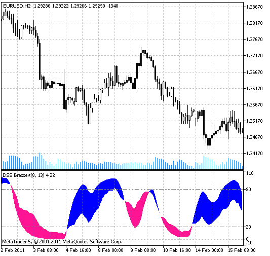 DSS Bressert indicator