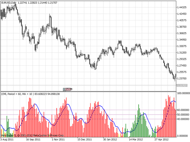 Choppy Market Index