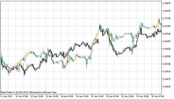 Overlay Chart Mt5