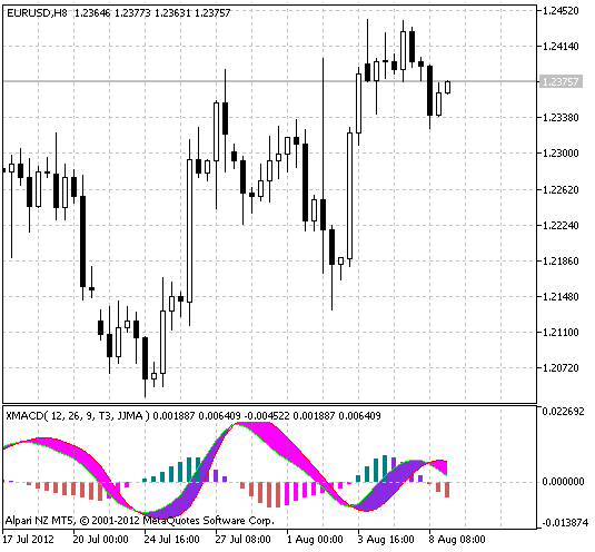 Fig.1 GMACD Indicator