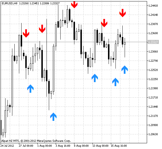 Рис. 1 Индикатор RSI-Crossover_Alert