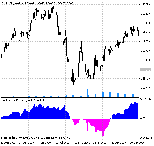 Indicador SeNSetiVe