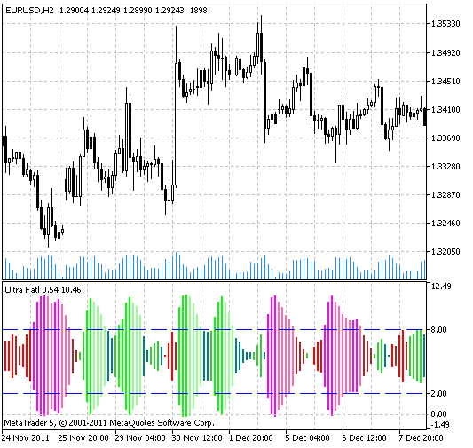 Indicador UltraFatl