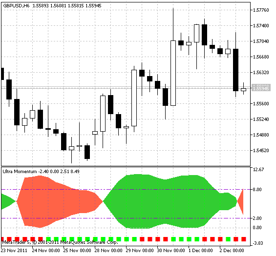 Индикатор UltraMomentum