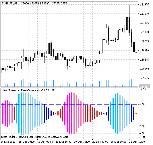 Рис.1 Индикатор Ultra Spearman Rank Correlation