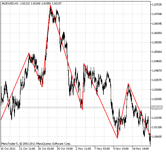 Индикатор ZigZag_NK_MTF