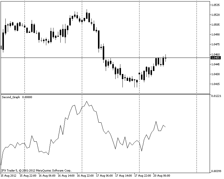 Free download of the 'Second Graph' indicator by '07041982' for