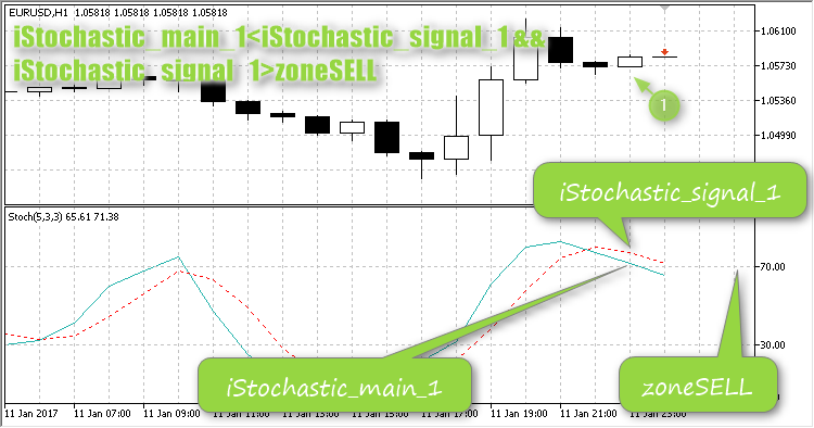 IStochastic_Trading 卖出