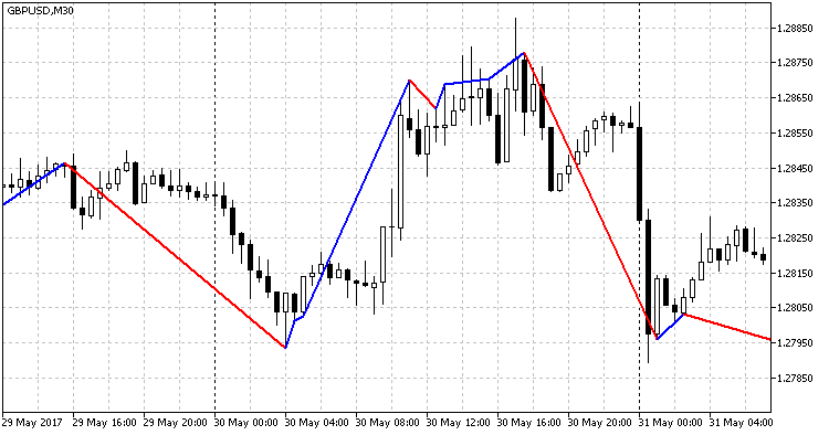 RSI Trend Indicator (65, 35)