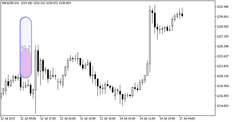 Abb. 2. Der Indikator BarTimerCLineRoundedVerticalUp_HTF