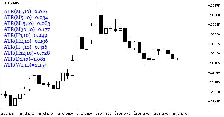 Fig. 1. The ATRValues indicator