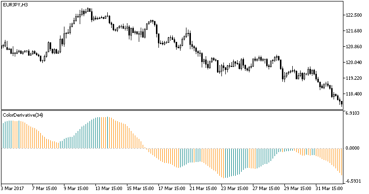 Fig. 1. The ColorDerivative indicator