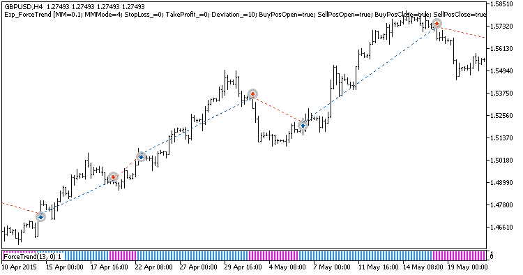 Abb. 1. Handelsbeispiele auf dem Chart