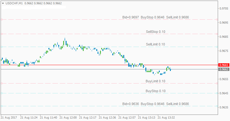 Buy Stop Limit и Sell Stop Limit