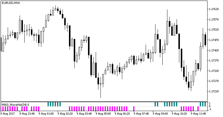 Рис.1. Индикатор MASi_WaveHist