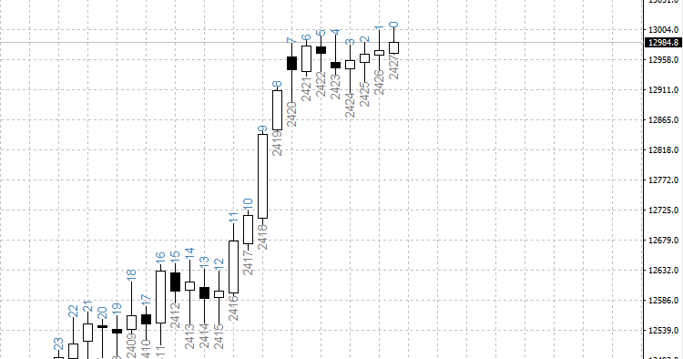 Example from the hard right edge of the chart