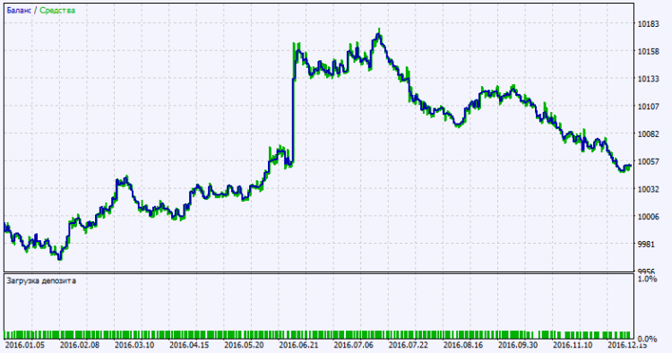 Fig. 2. Gráfico de resultados de teste