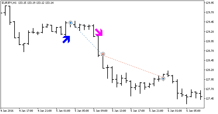 Abb.1. Beispiele für Trades auf dem Chart