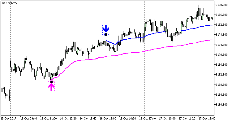 VWAP Custom Position