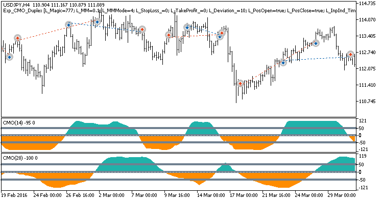 Fig.2. Examples of deals on the chart with non-symmetrical settings