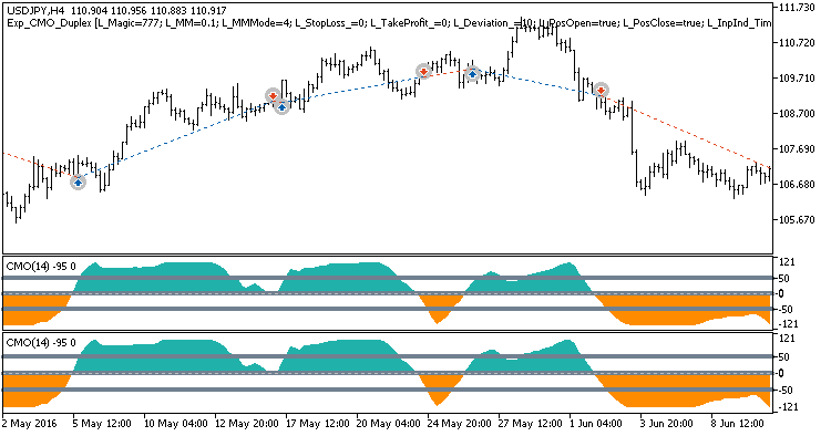 Fig.1. Examples of deals on the chart with symmetrical settings