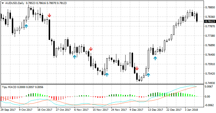 Macd indicator store mt4