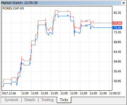 Abb. 6. Ein Tick-Chart des synthetischen Finanzinstruments FOREX.CHF.M5