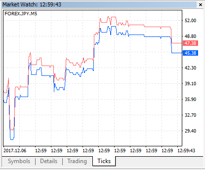 Fig. 5. A tick chart of the synthetic instrument FOREX.JPY.M5