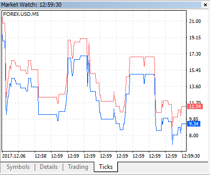 Fig. 3. Gráfico de ticks do instrumento sintético FOREX.USD.M5