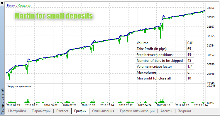 Small deposits