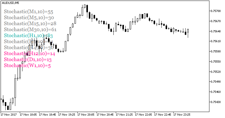 Fig.1. The StochValues indicator