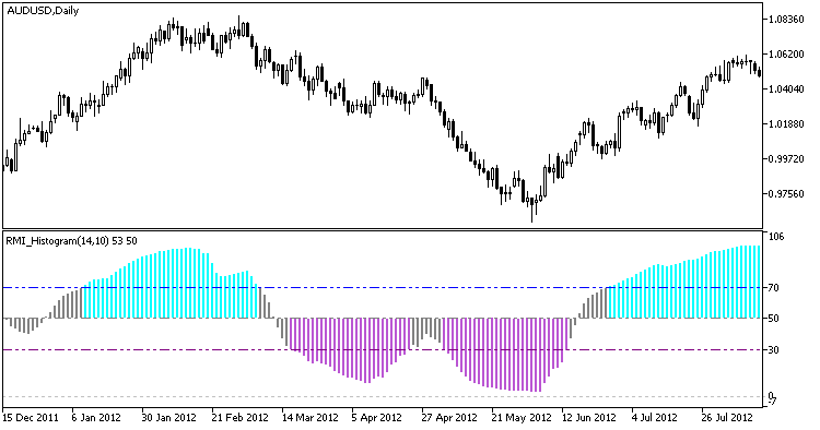 Рис.1. Индикатор RMI_Histogram