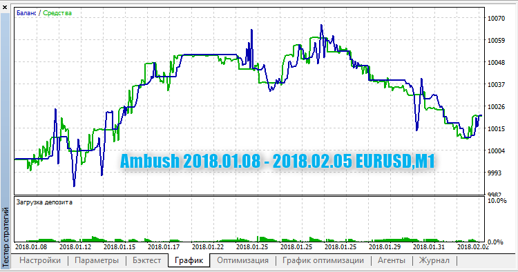 Ambush EURUSD,M1