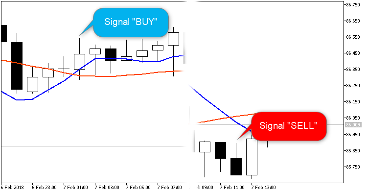 EMA Cross Contest Hedged