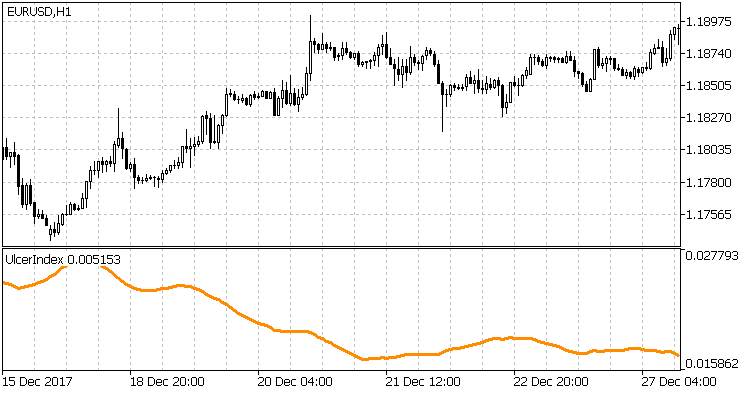 Fig 1 - Falling UI indicates rising prices