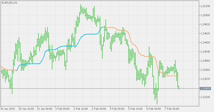 Free download of the 'Smoothed Kijun-Sen' indicator by 'mladen 