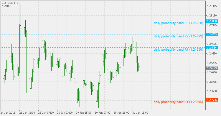 Indicators Atr Probability Levels Average True Range Atr - 