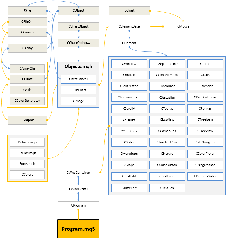 Fig. 2. Estructura de la librería en la fase actual del desarrollo.